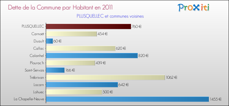 Dette par habitant de la commune en 2011 pour PLUSQUELLEC et les communes proches Comparaison de la dette par habitant de la commune en 2011 pour PLUSQUELLEC et les communes voisines
