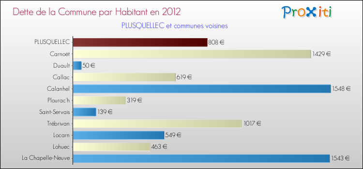 Dette par habitant de la commune en 2012 pour PLUSQUELLEC et les communes proches Comparaison de la dette par habitant de la commune en 2012 pour PLUSQUELLEC et les communes voisines