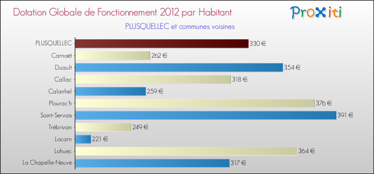 Montant des dotations globales de fonctionnement DGF par Habitant pour PLUSQUELLEC et les communes proches Comparaison des des dotations globales de fonctionnement DGF par habitant pour PLUSQUELLEC et les communes voisines