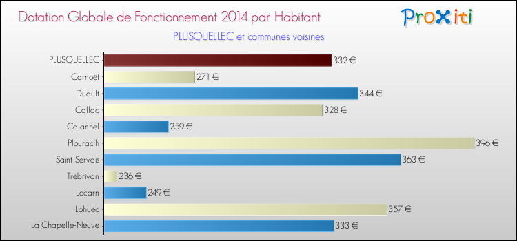 Montant des dotations globales de fonctionnement DGF par Habitant pour PLUSQUELLEC et les communes proches en 2014. Comparaison des des dotations globales de fonctionnement DGF par habitant pour PLUSQUELLEC et les communes voisines en 2014.