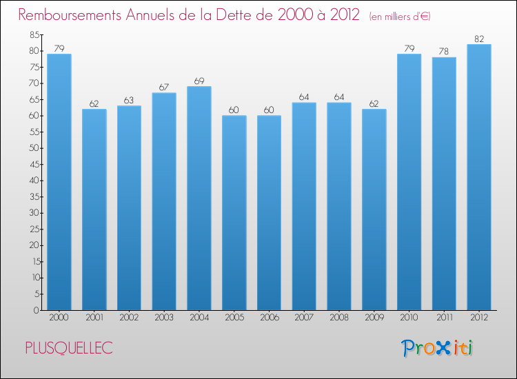 Evolution de l'annuité de la dette pour la commune de PLUSQUELLEC de 2000 à 2012 Annuités de la dette pour PLUSQUELLEC de 2000 à 2012