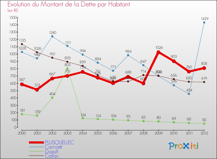 Evolution de la dette par habitant pour la commune de PLUSQUELLEC et les communes proches de 2000 à 2012 Comparaison de la dette par habitant pour PLUSQUELLEC et les communes voisines de 2000 à 2012