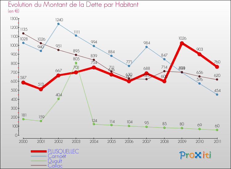 Evolution de la dette par habitant pour la commune de PLUSQUELLEC et les communes proches Comparaison de la dette par habitant pour PLUSQUELLEC et les communes voisines