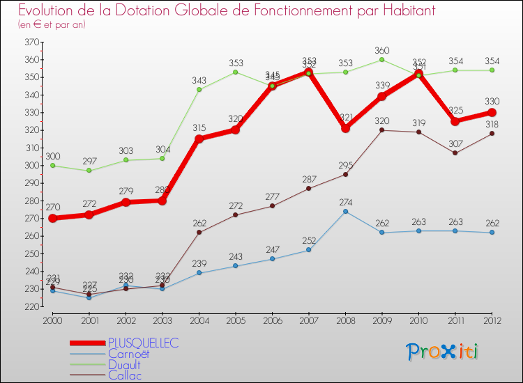 Evolution et montant de la dotation globale de fonctionnement par Habitant pour PLUSQUELLEC et les communes proches Comparaison des dotations globales de fonctionnement par habitant pour PLUSQUELLEC et les communes voisines