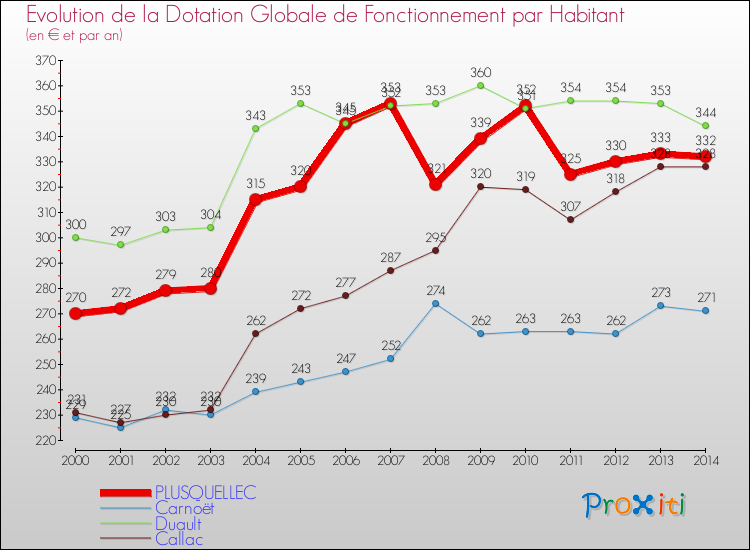 Evolution et montant de la dotation globale de fonctionnement par Habitant pour PLUSQUELLEC et les communes proches de 2000 à 2014. Comparaison des dotations globales de fonctionnement par habitant pour PLUSQUELLEC et les communes voisines de 2000 à 2014.