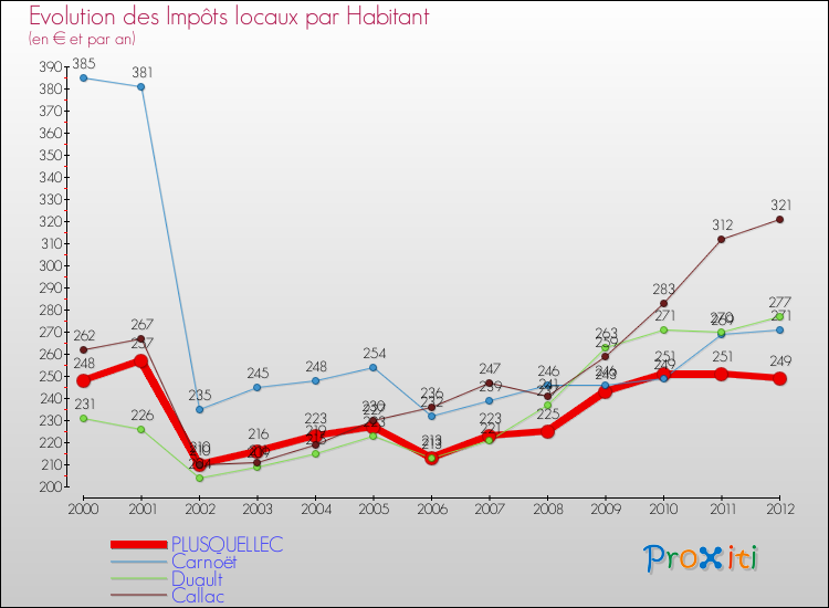 Evolution et montant des impôts locaux par Habitant pour PLUSQUELLEC et les communes proches Comparaison des impôts locaux par habitant pour PLUSQUELLEC et les communes voisines