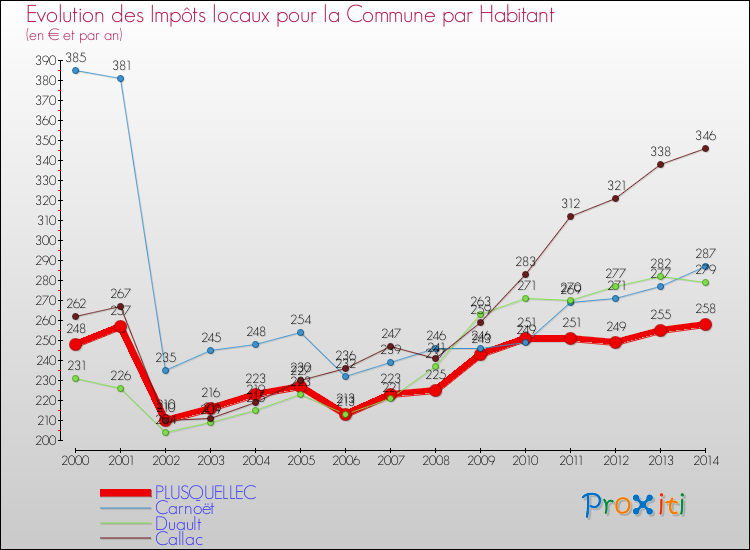Evolution et montant des impôts locaux par Habitant pour PLUSQUELLEC et les communes proches de 2000 à 2014 Comparaison des impôts locaux par habitant pour PLUSQUELLEC et les communes voisines de 2000 à 2014