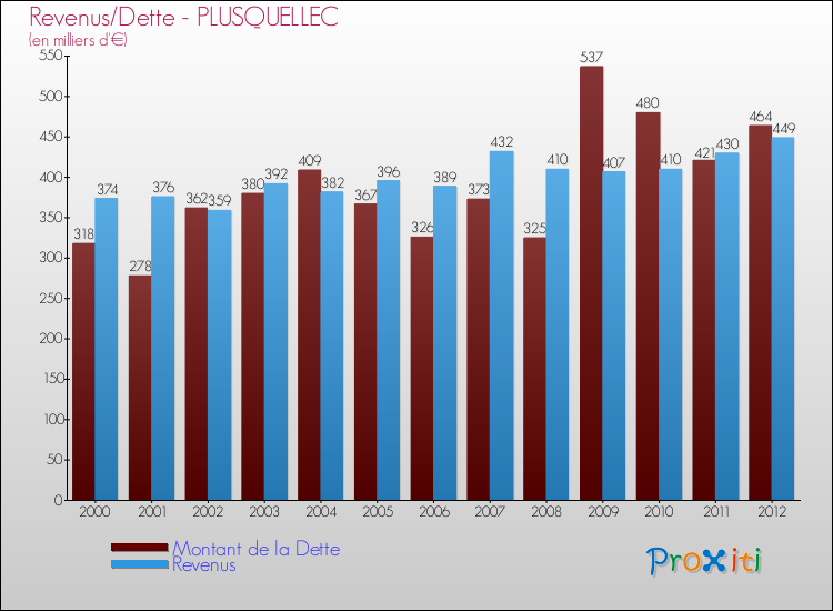 Evolution comparée de la dette et des revenus pour la commune de PLUSQUELLEC de 2000 à 2012 Comparaison de la dette et des revenus pour PLUSQUELLEC de 2000 à 2012