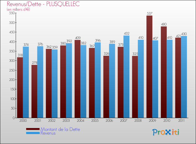 Evolution comparée de la dette et des revenus pour la commune de PLUSQUELLEC de 2000 à 2011 Comparaison de la dette et des revenus pour PLUSQUELLEC de 2000 à 2011
