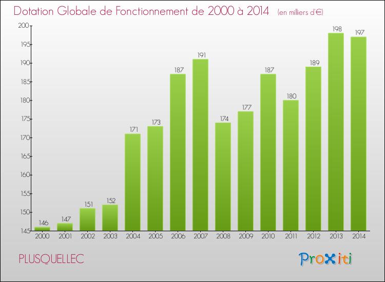 Evolution du montant de la Dotation Globale de Fonctionnement pour la commune de PLUSQUELLEC de 2000 à 2014 Evolution du montant de la Dotation Globale de Fonctionnement pour PLUSQUELLEC de 2000 à 2014