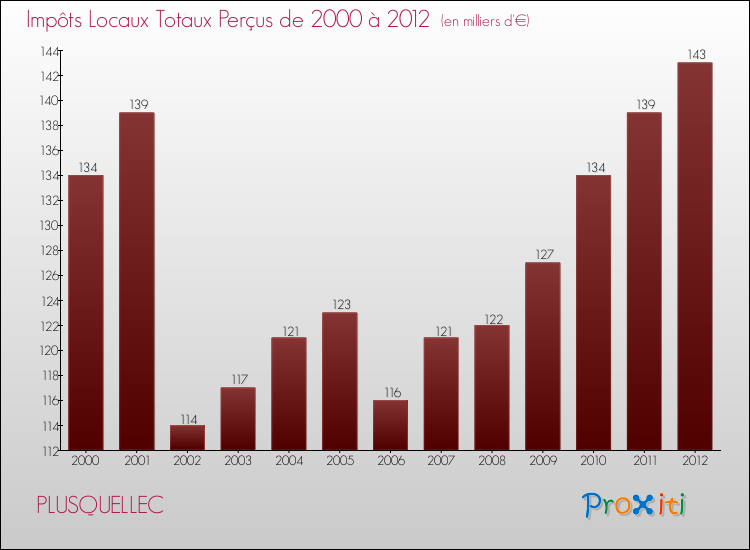 Evolution des Impôts Locaux pour la commune de PLUSQUELLEC de 2000 à 2012 Evolution des Impôts Locaux pour PLUSQUELLEC de 2000 à 2012