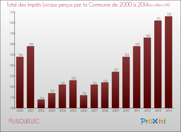 Evolution des Impôts Locaux pour la commune de PLUSQUELLEC de 2000 à 2014 Evolution des Impôts Locaux pour PLUSQUELLEC de 2000 à 2014