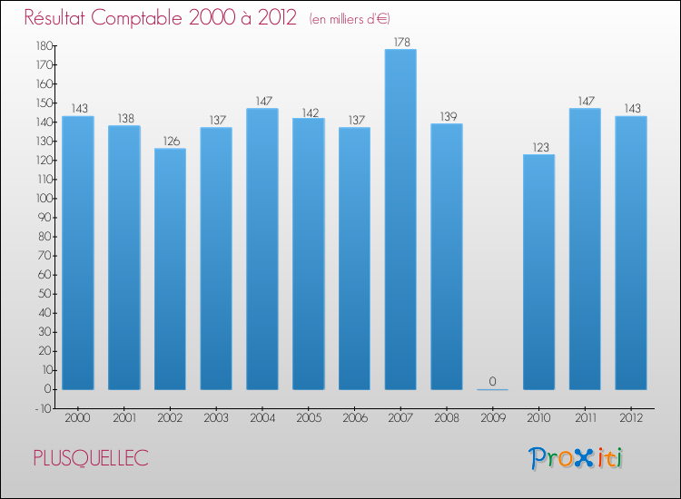 Evolution du résultat comptable pour la commune de PLUSQUELLEC de 2000 à 2012 Evolution du résultat comptable pour PLUSQUELLEC de 2000 à 2012