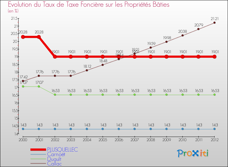 Evolution du taux de la taxe foncière sur le bati pour PLUSQUELLEC et les communes proches de 2000 à 2012 Comparaison des taux de taxe foncière sur le bati pour PLUSQUELLEC et les communes voisines de 2000 à 2012