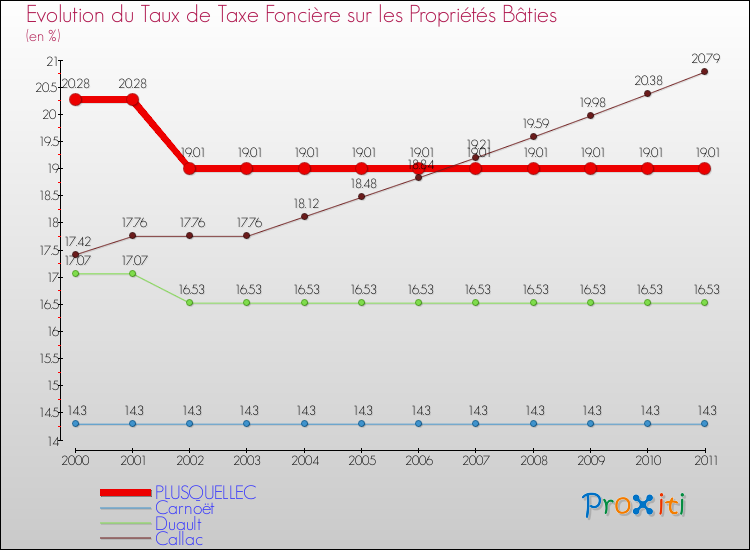 Evolution du taux de la taxe foncière sur le bati pour PLUSQUELLEC et les communes proches Comparaison des taux de taxe foncière sur le bati pour PLUSQUELLEC et les communes voisines