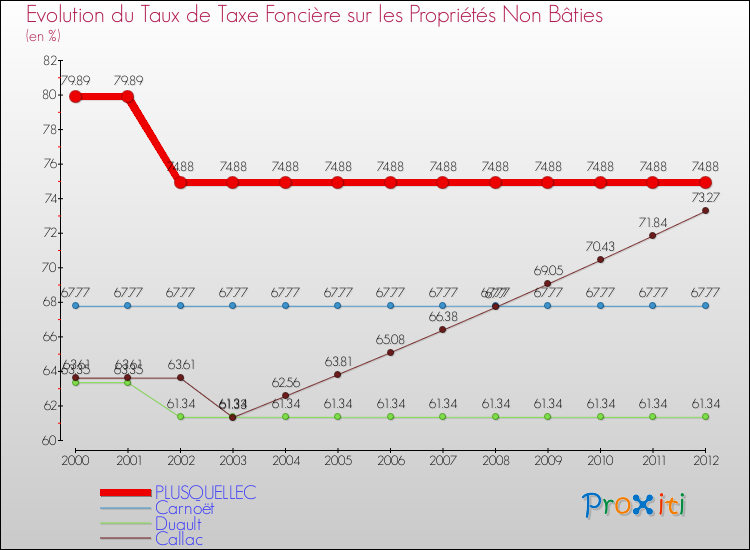 Evolution du taux de la taxe foncière sur les immeubles et terrains non batis pour PLUSQUELLEC et les communes proches de 2000 à 2012 Comparaison des taux de la taxe foncière sur les immeubles et terrains non batis pour PLUSQUELLEC et les communes voisines de 2000 à 2012