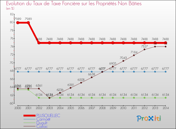 Evolution du taux de la taxe foncière sur les immeubles et terrains non batis pour PLUSQUELLEC et les communes proches de 2000 à 2014 Comparaison des taux de la taxe foncière sur les immeubles et terrains non batis pour PLUSQUELLEC et les communes voisines de 2000 à 2014