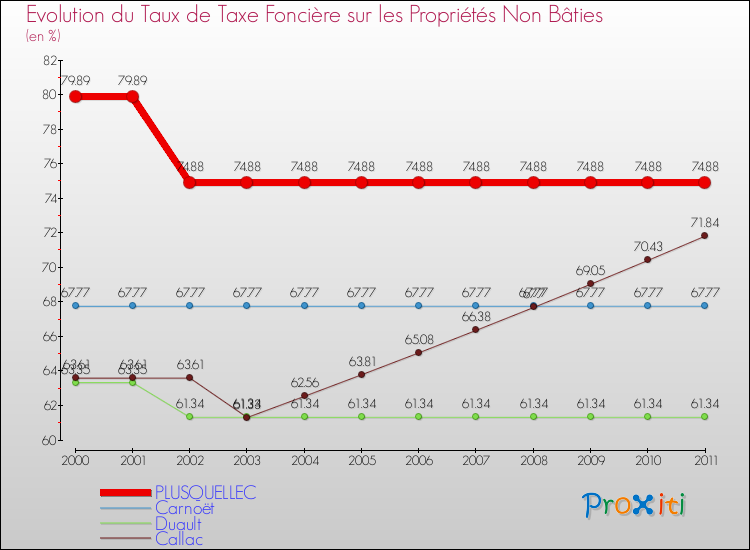 Evolution du taux de la taxe foncière sur les immeubles et terrains non batis pour PLUSQUELLEC et les communes proches Comparaison des taux de la taxe foncière sur les immeubles et terrains non batis pour PLUSQUELLEC et les communes voisines