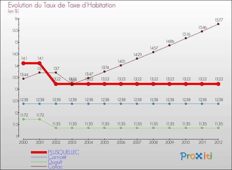 Evolution du taux de la taxe d'habitation pour PLUSQUELLEC et les communes proches Comparaison des taux de la taxe d'habitation pour PLUSQUELLEC et les communes voisines