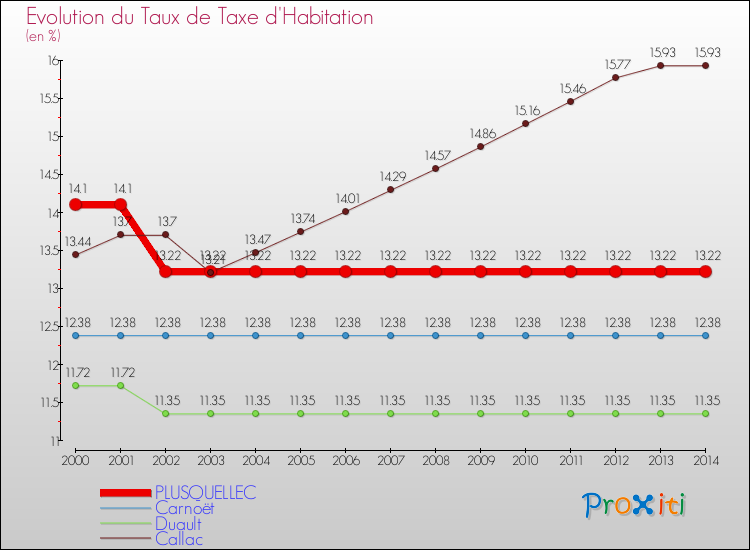 Evolution du taux de la taxe d'habitation pour PLUSQUELLEC et les communes proches de 2000 à 2014 Comparaison des taux de la taxe d'habitation pour PLUSQUELLEC et les communes voisines de 2000 à 2014