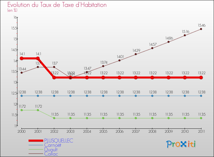 Evolution du taux de la taxe d'habitation pour PLUSQUELLEC et les communes proches Comparaison des taux de la taxe d'habitation pour PLUSQUELLEC et les communes voisines