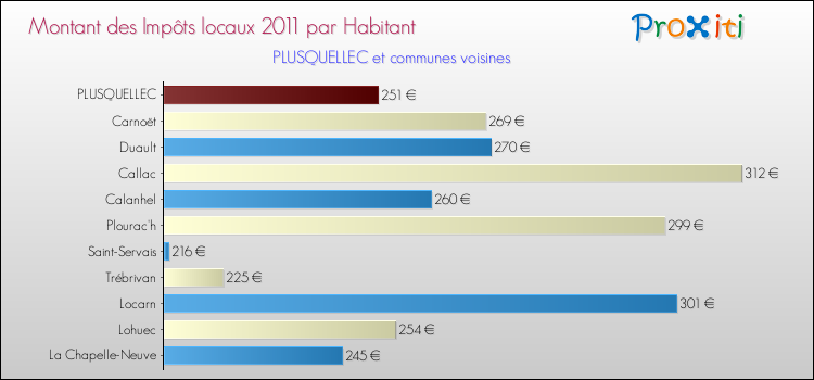 Montant des impôts locaux par Habitant pour PLUSQUELLEC et les communes proches Comparaison des impôts locaux par habitant pour PLUSQUELLEC et les communes voisines