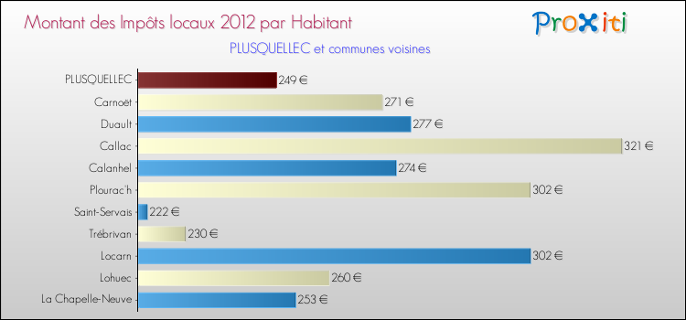 Montant des impôts locaux par Habitant pour PLUSQUELLEC et les communes proches Comparaison des impôts locaux par habitant pour PLUSQUELLEC et les communes voisines