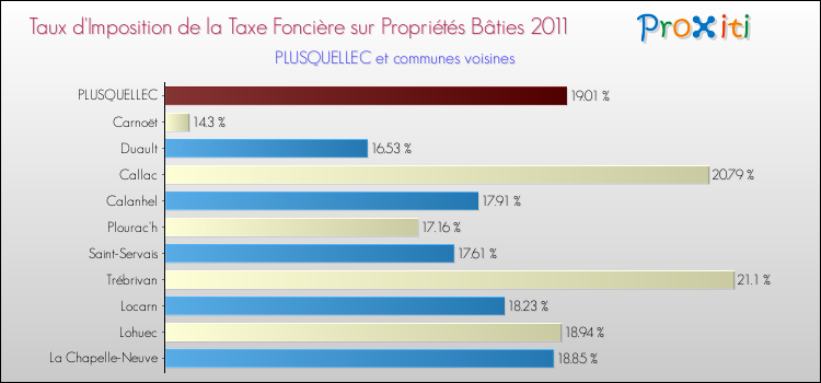 Taux d'imposition de la taxe foncière sur le bati 2011 pour PLUSQUELLEC et les communes proches Comparaison des taux d'imposition de la taxe foncière sur le bati 2011 pour PLUSQUELLEC et les communes voisines