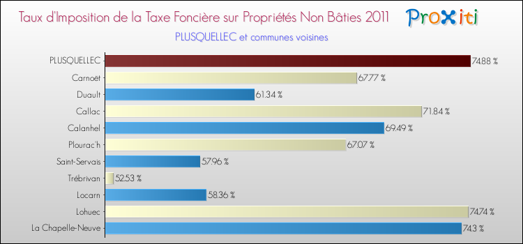 Taux d'imposition de la taxe foncière sur les immeubles et terrains non batis 2011 pour PLUSQUELLEC et les communes proches Comparaison des taux d'imposition de la taxe foncière sur les immeubles et terrains non batis 2011 pour PLUSQUELLEC et les communes voisines