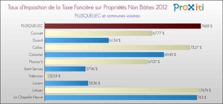 Taux d'imposition de la taxe foncière sur les immeubles et terrains non batis 2012 pour PLUSQUELLEC et les communes proches Comparaison des taux d'imposition de la taxe foncière sur les immeubles et terrains non batis 2012 pour PLUSQUELLEC et les communes voisines