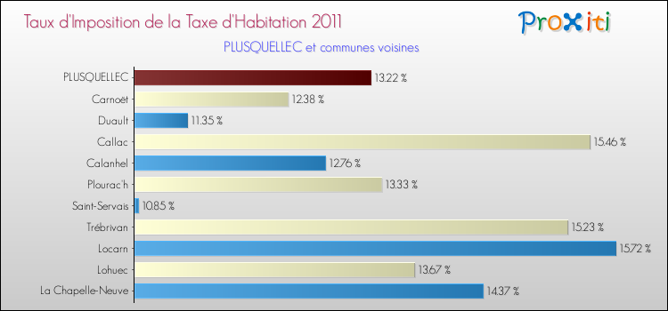 Taux d'imposition de la taxe d'habitation 2011 pour PLUSQUELLEC et les communes proches Comparaison des taux d'imposition de la taxe d'habitation 2011 pour PLUSQUELLEC et les communes voisines