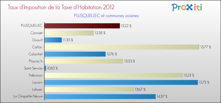 Taux d'imposition de la taxe d'habitation 2012 pour PLUSQUELLEC et les communes proches Comparaison des taux d'imposition de la taxe d'habitation 2012 pour PLUSQUELLEC et les communes voisines