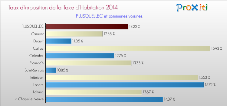 Taux d'imposition de la taxe d'habitation 2014 pour PLUSQUELLEC et les communes proches Comparaison des taux d'imposition de la taxe d'habitation 2014 pour PLUSQUELLEC et les communes voisines