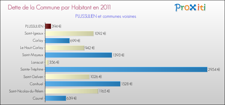 Dette par habitant de la commune en 2011 pour PLUSSULIEN et les communes proches Comparaison de la dette par habitant de la commune en 2011 pour PLUSSULIEN et les communes voisines