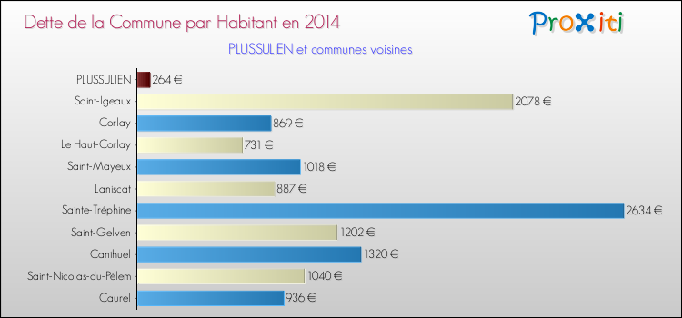 Dette par habitant de la commune en 2014 pour PLUSSULIEN et les communes proches Comparaison de la dette par habitant de la commune en 2014 pour PLUSSULIEN et les communes voisines