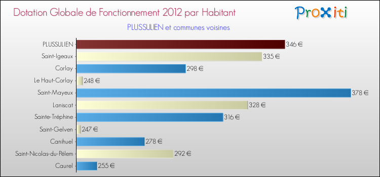Montant des dotations globales de fonctionnement DGF par Habitant pour PLUSSULIEN et les communes proches Comparaison des des dotations globales de fonctionnement DGF par habitant pour PLUSSULIEN et les communes voisines