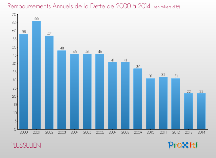 Evolution de l'annuité de la dette pour la commune de PLUSSULIEN de 2000 à 2014 Annuités de la dette pour PLUSSULIEN de 2000 à 2014
