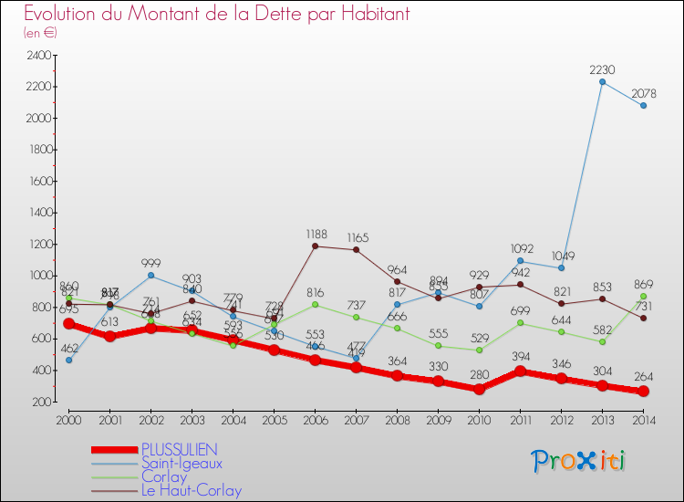 Evolution de la dette par habitant pour la commune de PLUSSULIEN et les communes proches de 2000 à 2014 Comparaison de la dette par habitant pour PLUSSULIEN et les communes voisines de 2000 à 2014