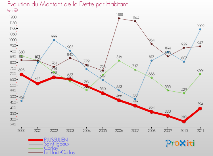Evolution de la dette par habitant pour la commune de PLUSSULIEN et les communes proches Comparaison de la dette par habitant pour PLUSSULIEN et les communes voisines