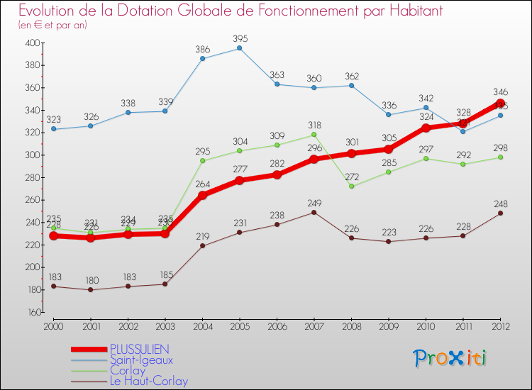 Evolution et montant de la dotation globale de fonctionnement par Habitant pour PLUSSULIEN et les communes proches Comparaison des dotations globales de fonctionnement par habitant pour PLUSSULIEN et les communes voisines