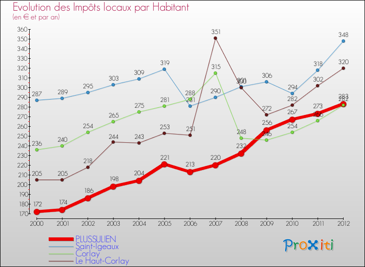 Evolution et montant des impôts locaux par Habitant pour PLUSSULIEN et les communes proches Comparaison des impôts locaux par habitant pour PLUSSULIEN et les communes voisines