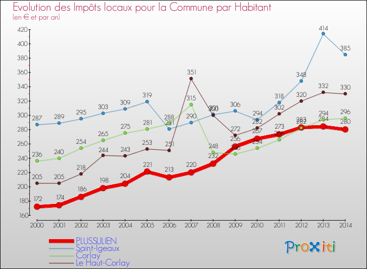 Evolution et montant des impôts locaux par Habitant pour PLUSSULIEN et les communes proches de 2000 à 2014 Comparaison des impôts locaux par habitant pour PLUSSULIEN et les communes voisines de 2000 à 2014