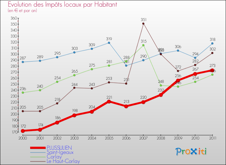 Evolution et montant des impôts locaux par Habitant pour PLUSSULIEN et les communes proches Comparaison des impôts locaux par habitant pour PLUSSULIEN et les communes voisines
