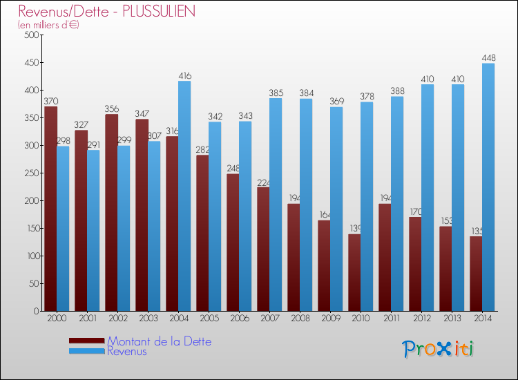Evolution comparée de la dette et des revenus pour la commune de PLUSSULIEN de 2000 à 2014 Comparaison de la dette et des revenus pour PLUSSULIEN de 2000 à 2014