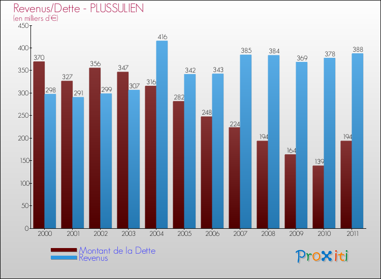 Evolution comparée de la dette et des revenus pour la commune de PLUSSULIEN de 2000 à 2011 Comparaison de la dette et des revenus pour PLUSSULIEN de 2000 à 2011