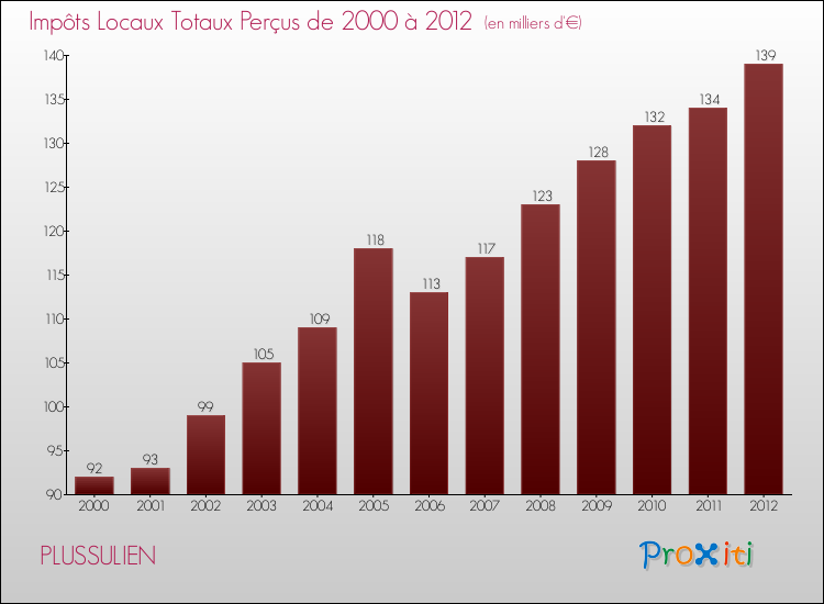 Evolution des Impôts Locaux pour la commune de PLUSSULIEN de 2000 à 2012 Evolution des Impôts Locaux pour PLUSSULIEN de 2000 à 2012