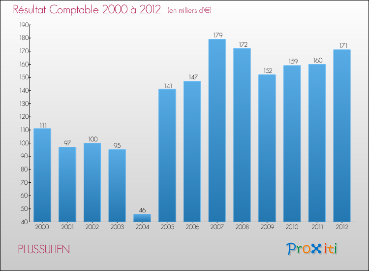 Evolution du résultat comptable pour la commune de PLUSSULIEN de 2000 à 2012 Evolution du résultat comptable pour PLUSSULIEN de 2000 à 2012