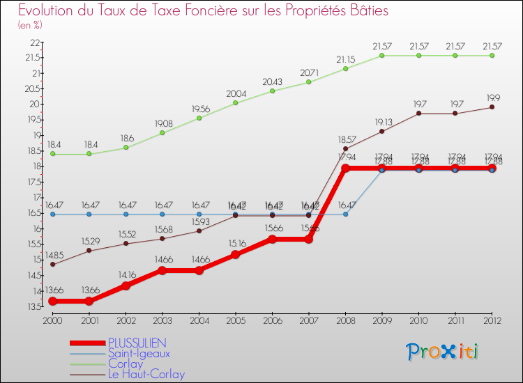 Evolution du taux de la taxe foncière sur le bati pour PLUSSULIEN et les communes proches de 2000 à 2012 Comparaison des taux de taxe foncière sur le bati pour PLUSSULIEN et les communes voisines de 2000 à 2012