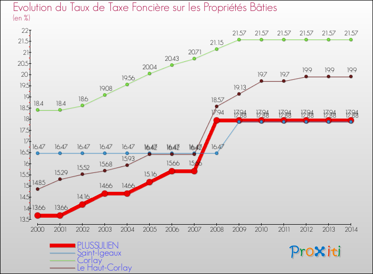 Evolution du taux de la taxe foncière sur le bati pour PLUSSULIEN et les communes proches de 2000 à 2014 Comparaison des taux de taxe foncière sur le bati pour PLUSSULIEN et les communes voisines de 2000 à 2014