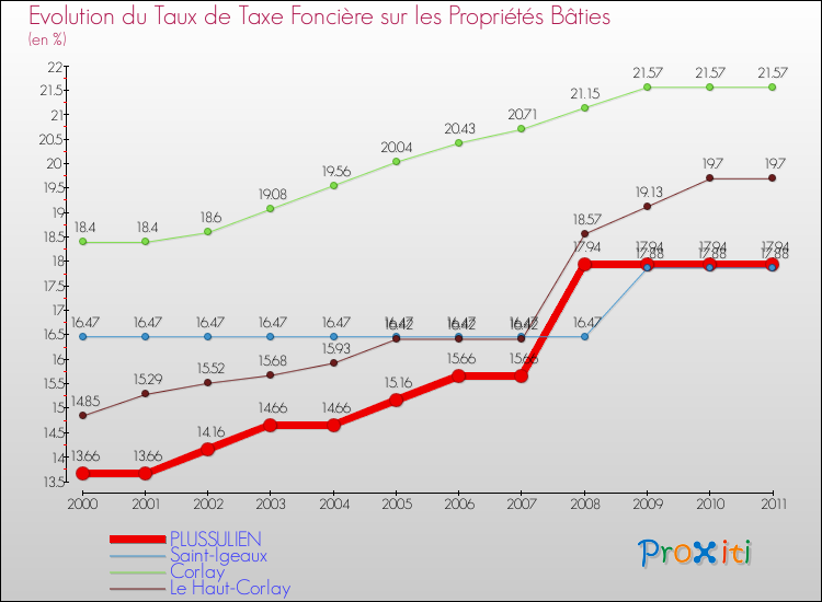 Evolution du taux de la taxe foncière sur le bati pour PLUSSULIEN et les communes proches Comparaison des taux de taxe foncière sur le bati pour PLUSSULIEN et les communes voisines